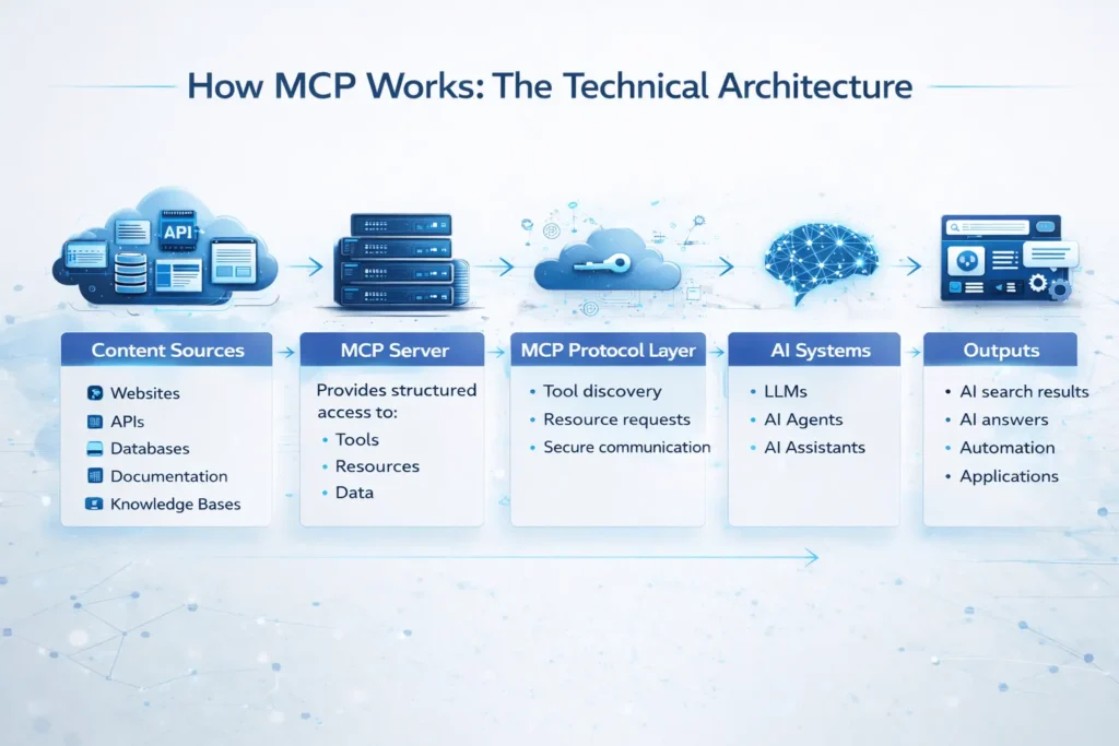 MCP Technical Architecture By SEO Melbourne X