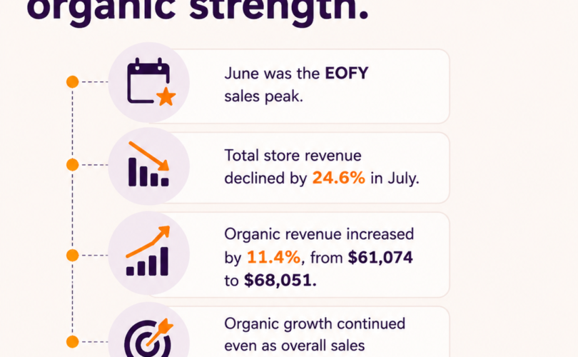 July Organic Revenue Strength Timeline X